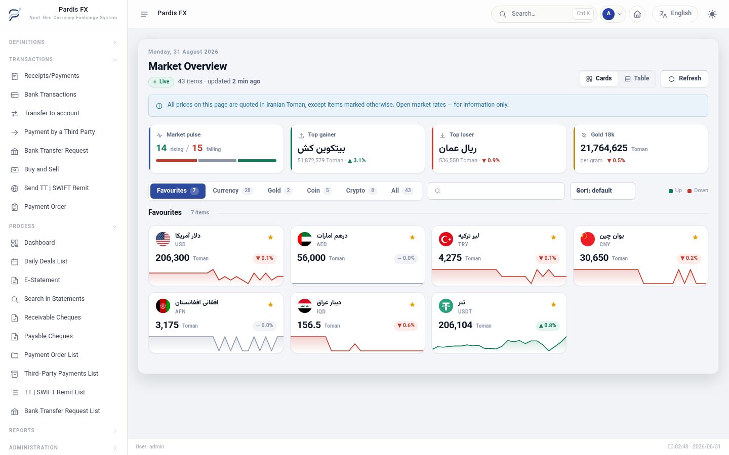 Market overview